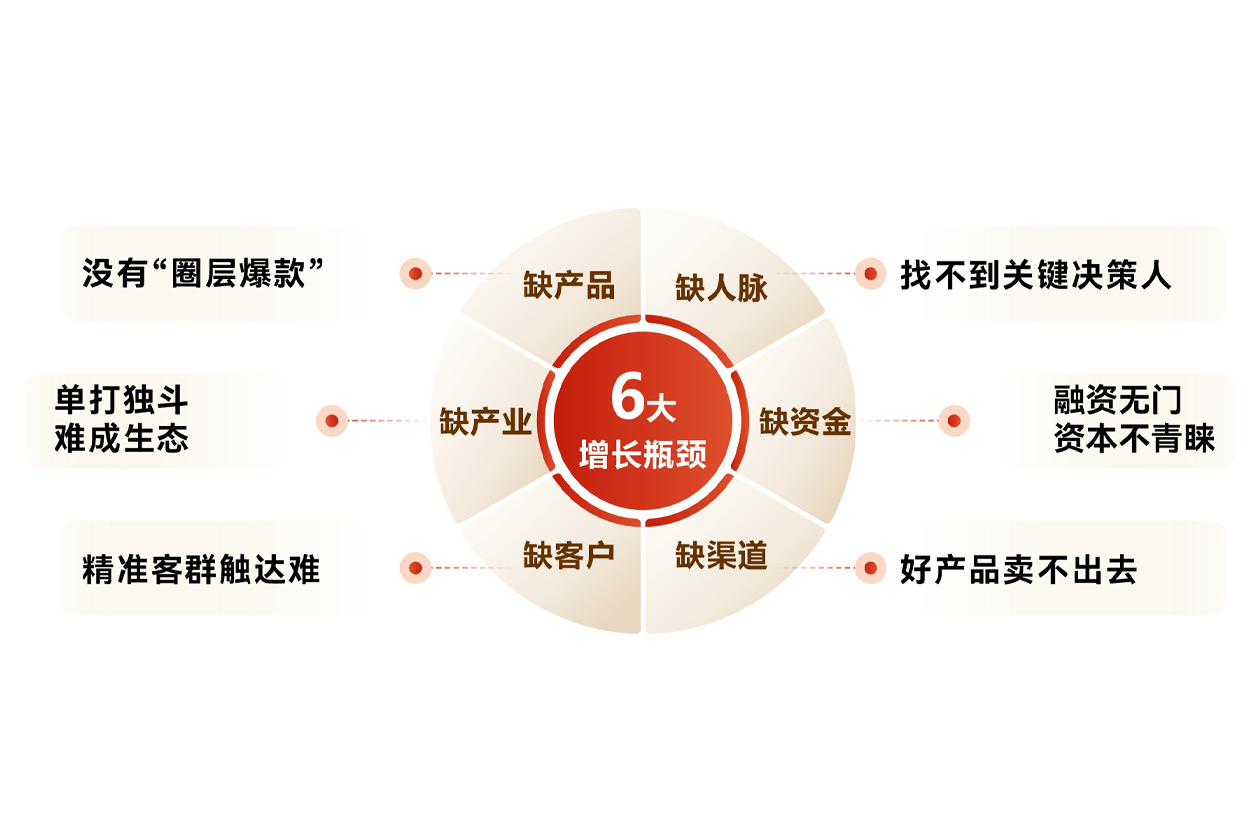 六大增长瓶颈