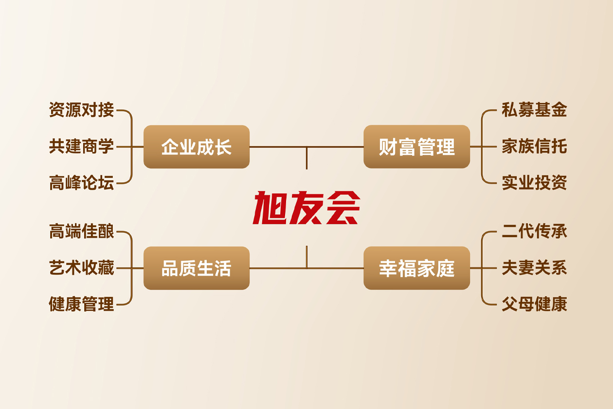 四大模块｜企业成长，财富管理