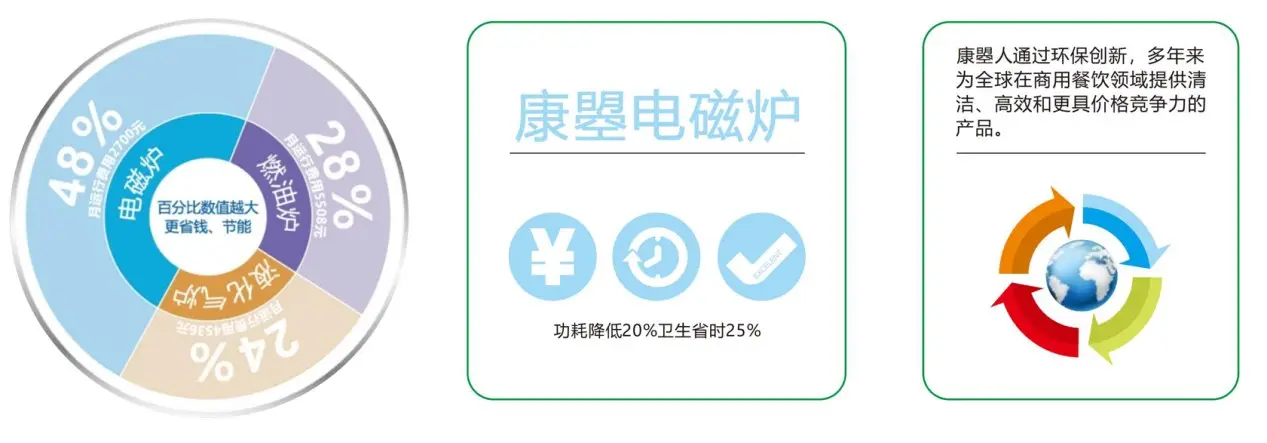 电磁炉、燃油炉、液化气炉能耗占比示意,以及康曌电磁炉功耗降低20%、卫生省时25%