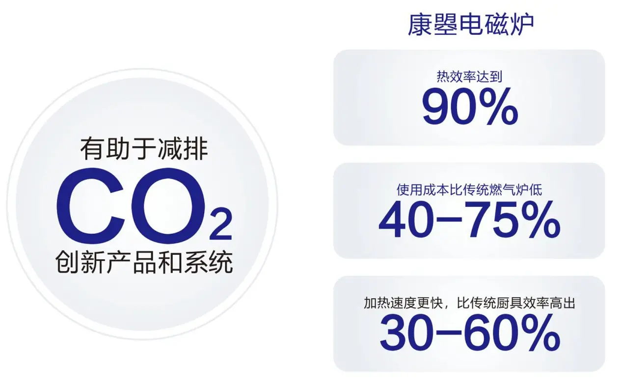 康曌电磁炉有助于减排二氧化碳，热效率达到90%，加热速度比传统厨具效率高出30-60%