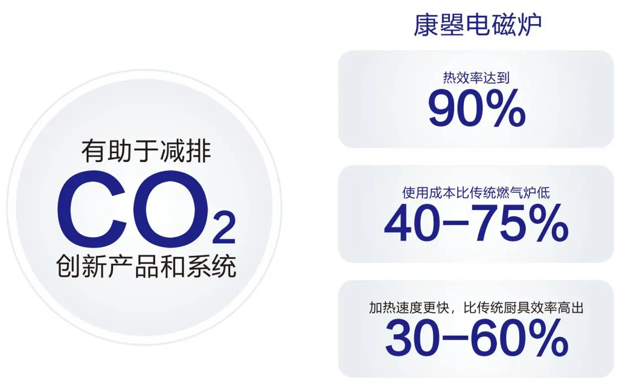 康曌电磁炉有助于减排二氧化碳,热效率达到90%,加热速度比传统厨具效率高出30-60%