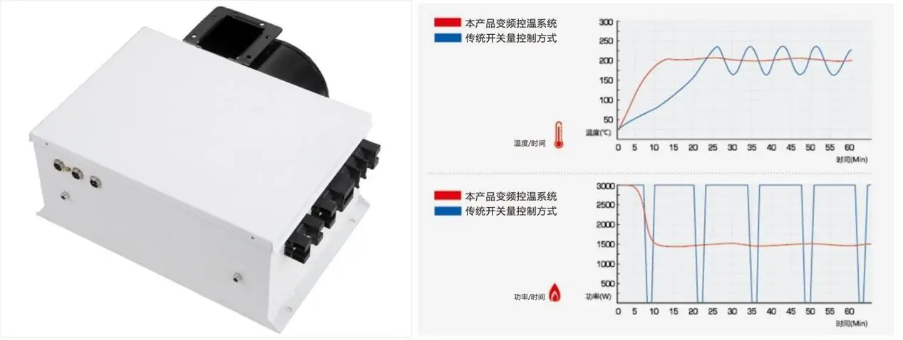 康曌电磁变频控温系统与传统开关量控制方式的温度曲线与功率曲线对比
