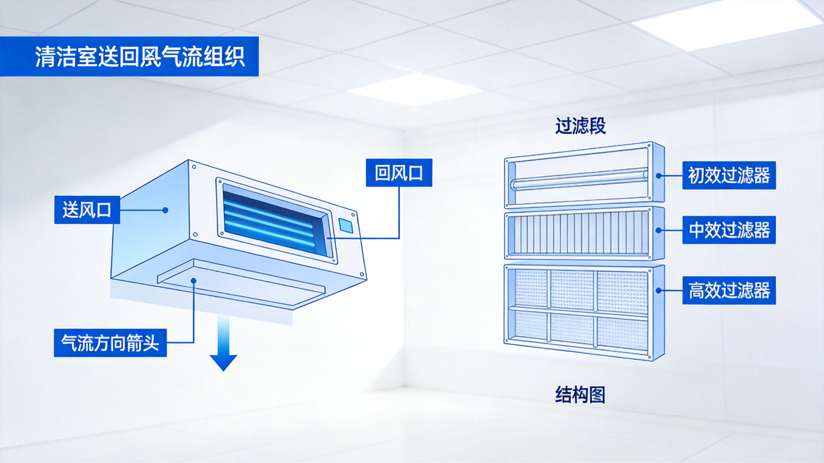 洁净室送回风气流组织示意与过滤段结构图，蓝白科技感插画风，画面干净明亮
