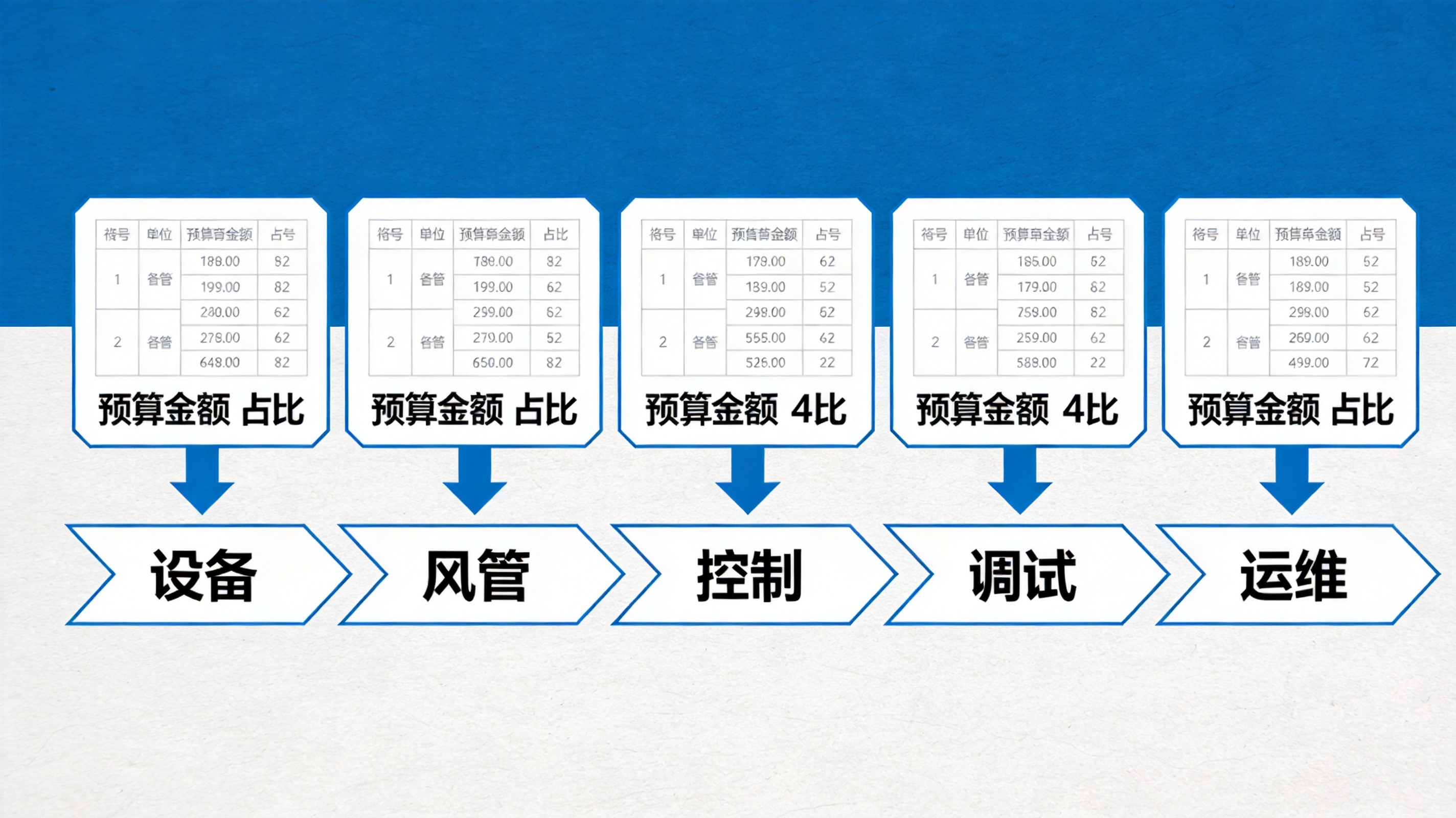 工程预算拆分示意图，表格与流程箭头清晰，包含设备风管控制调试运维五块，商务蓝白配色，信息图风格