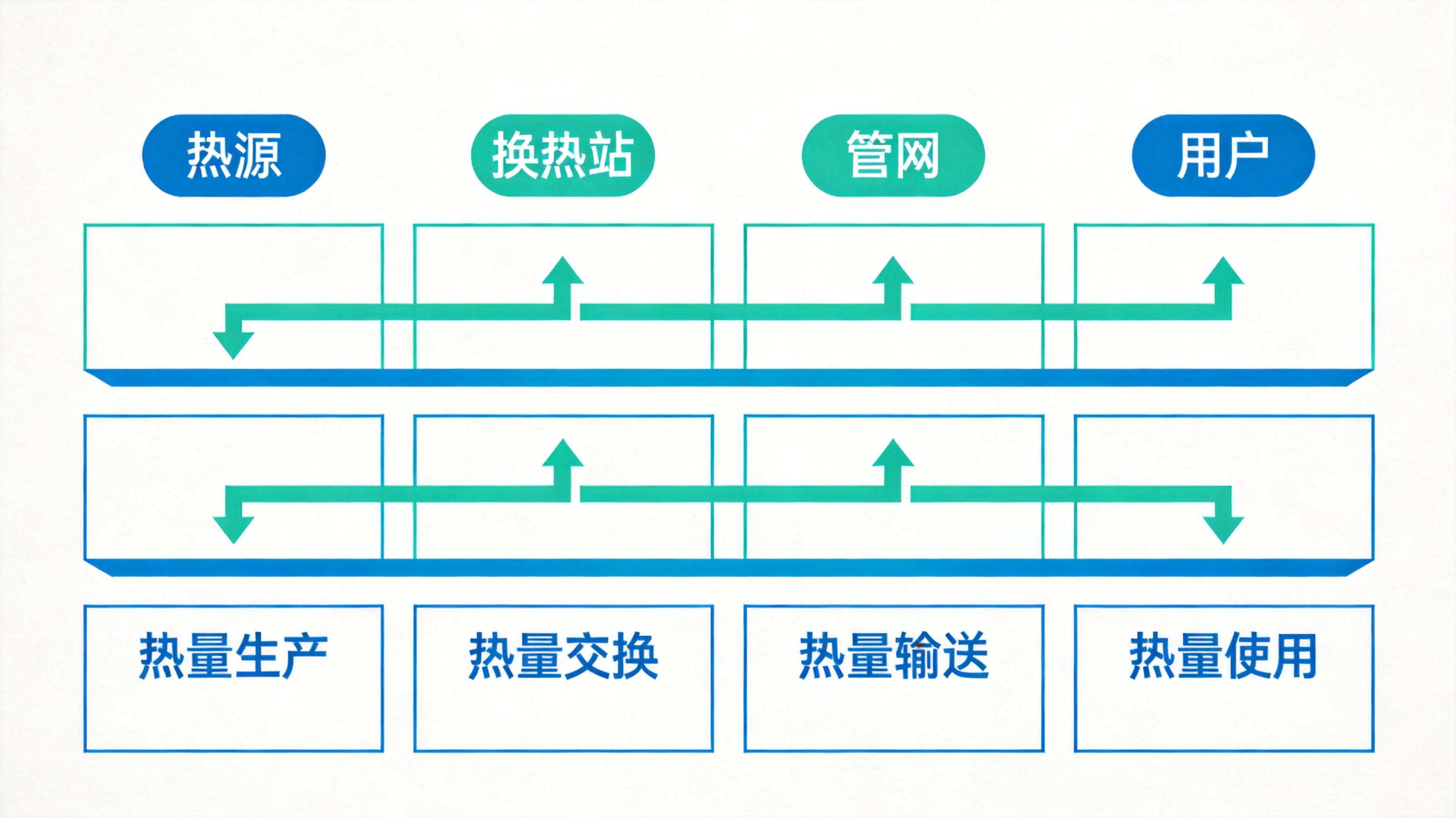 供热系统数据联动示意图,包含热源、换热站、管网、用户四层架构与数据流箭头,信息图风格、简洁明亮